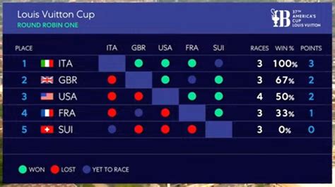 cup louis vuitton|louis vuitton cup rankings.